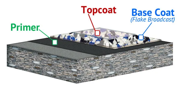 diagram of an epoxy floor coating